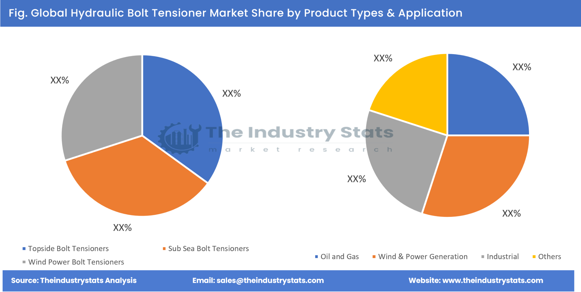 Hydraulic Bolt Tensioner Share by Product Types & Application